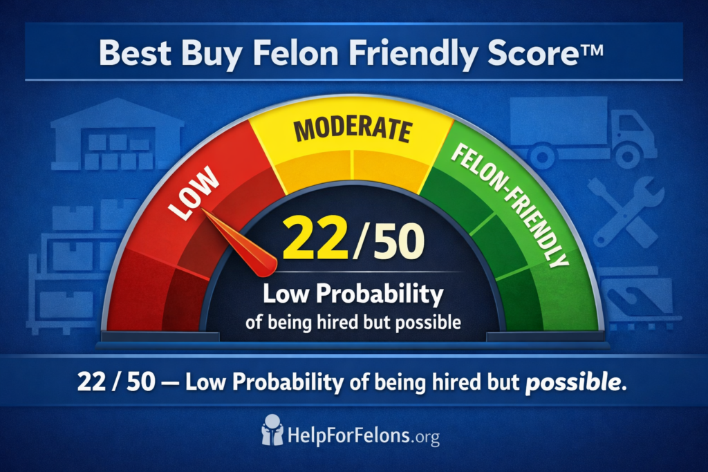 Alt text: “Wide cartoon style meter graphic titled ‘Best Buy Felon Friendly Score™’ showing 22 out of 50 in the low range, with a red to yellow to green gauge, retail and warehouse icons in the background, and a visible HelpForFelons.org watermark.”