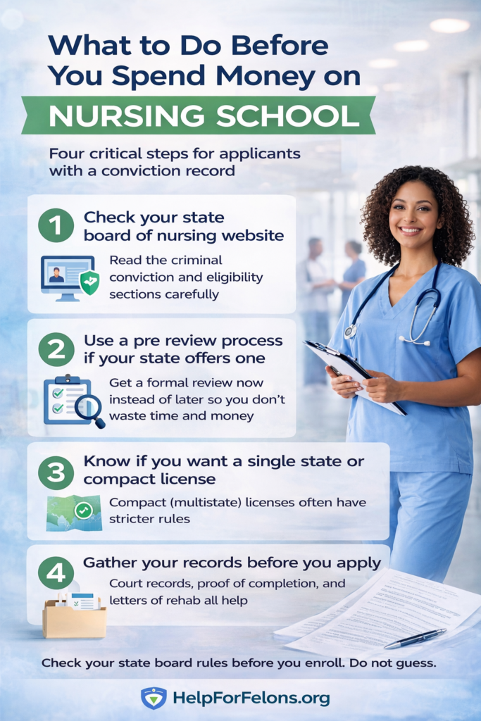 Infographic titled “What to Do Before You Spend Money on Nursing School” showing four steps for applicants with a conviction record. The graphic explains checking your state board of nursing website, using a pre review process if available, knowing the difference between a single state and compact license, and gathering court and rehabilitation records before applying. A nurse in blue scrubs stands on the right, and the bottom includes the HelpForFelons.org watermark.